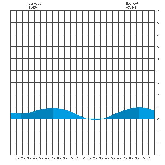 Shishmaref Inlet tide chart for Friday, June 20, 2025