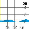 Shishmaref Inlet tide chart for Friday, June 20, 2025
