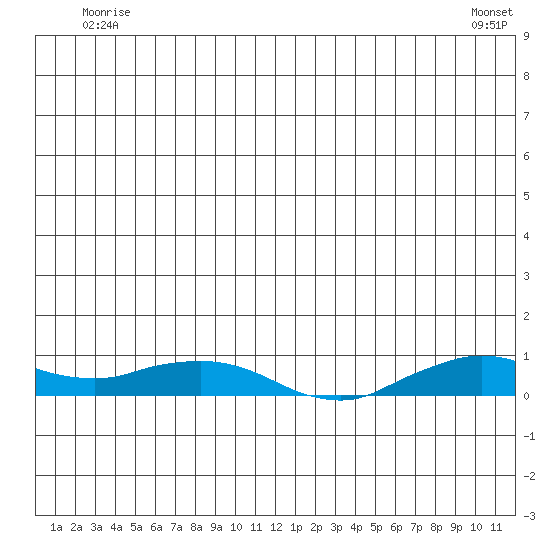 Shishmaref Inlet tide chart for Saturday, June 21, 2025