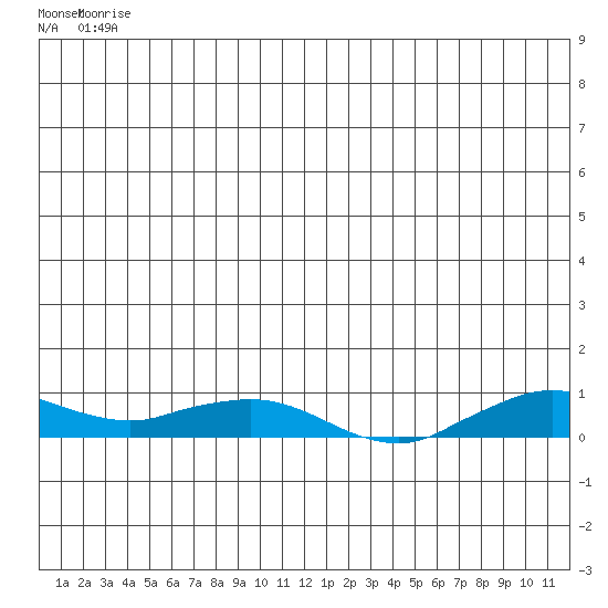 Shishmaref Inlet tide chart for Sunday, June 22, 2025