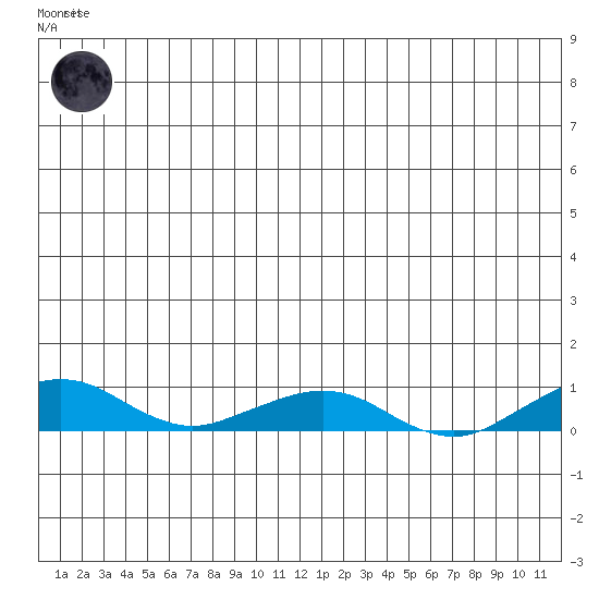 Shishmaref Inlet tide chart for Wednesday, June 25, 2025