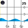 Shishmaref Inlet tide chart for Wednesday, June 25, 2025