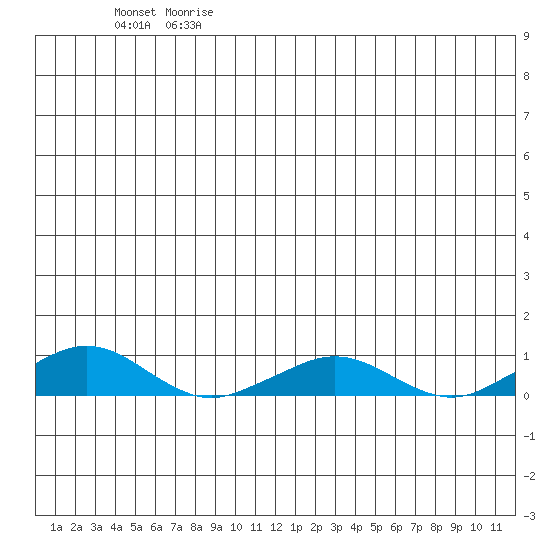 Shishmaref Inlet tide chart for Friday, June 27, 2025