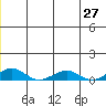 Shishmaref Inlet tide chart for Friday, June 27, 2025