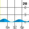 Shishmaref Inlet tide chart for Saturday, June 28, 2025