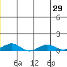 Shishmaref Inlet tide chart for Sunday, June 29, 2025