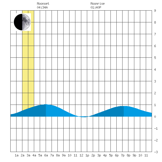 Shishmaref Inlet tide chart for Monday, June 2, 2025