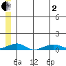 Shishmaref Inlet tide chart for Monday, June 2, 2025