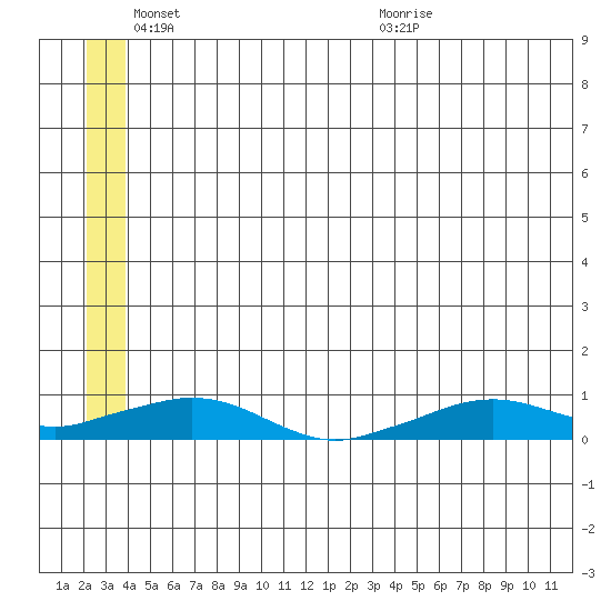 Shishmaref Inlet tide chart for Tuesday, June 3, 2025