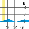 Shishmaref Inlet tide chart for Tuesday, June 3, 2025