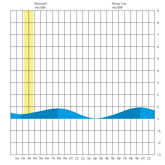 Shishmaref Inlet tide chart for Wednesday, June 4, 2025