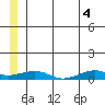 Shishmaref Inlet tide chart for Wednesday, June 4, 2025