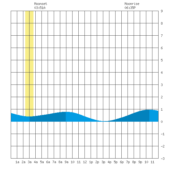 Shishmaref Inlet tide chart for Thursday, June 5, 2025