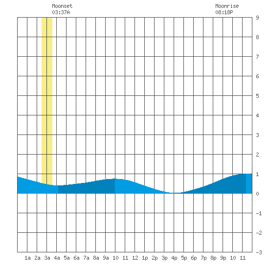 Shishmaref Inlet tide chart for Friday, June 6, 2025