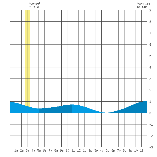 Shishmaref Inlet tide chart for Saturday, June 7, 2025