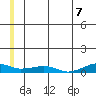 Shishmaref Inlet tide chart for Saturday, June 7, 2025