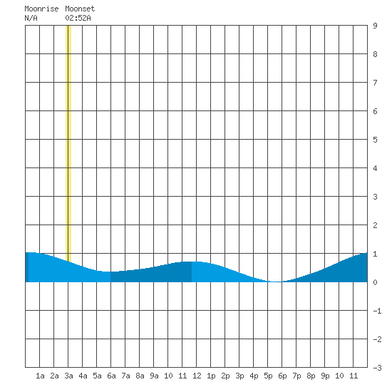 Shishmaref Inlet tide chart for Sunday, June 8, 2025