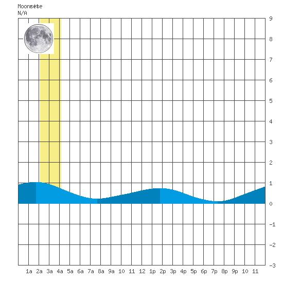 Shishmaref Inlet tide chart for Thursday, July 10, 2025