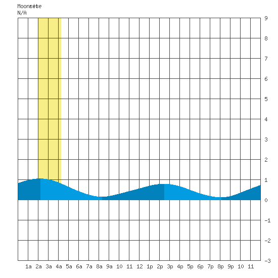 Shishmaref Inlet tide chart for Friday, July 11, 2025
