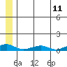 Shishmaref Inlet tide chart for Friday, July 11, 2025