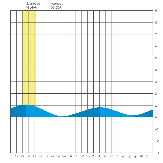 Shishmaref Inlet tide chart for Saturday, July 12, 2025