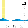 Shishmaref Inlet tide chart for Saturday, July 12, 2025