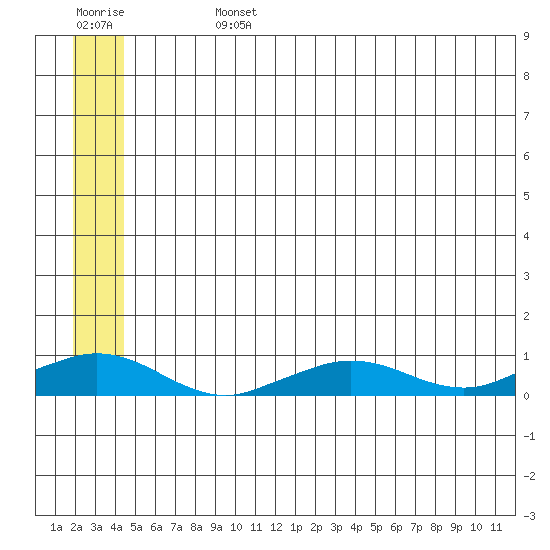Shishmaref Inlet tide chart for Sunday, July 13, 2025