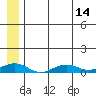 Shishmaref Inlet tide chart for Monday, July 14, 2025
