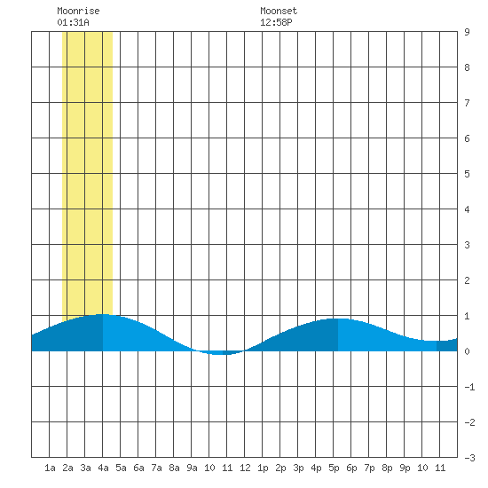 Shishmaref Inlet tide chart for Tuesday, July 15, 2025