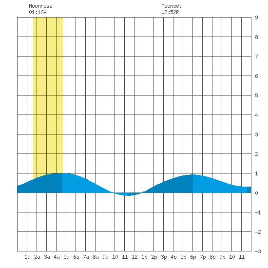 Shishmaref Inlet tide chart for Wednesday, July 16, 2025