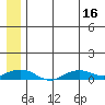 Shishmaref Inlet tide chart for Wednesday, July 16, 2025