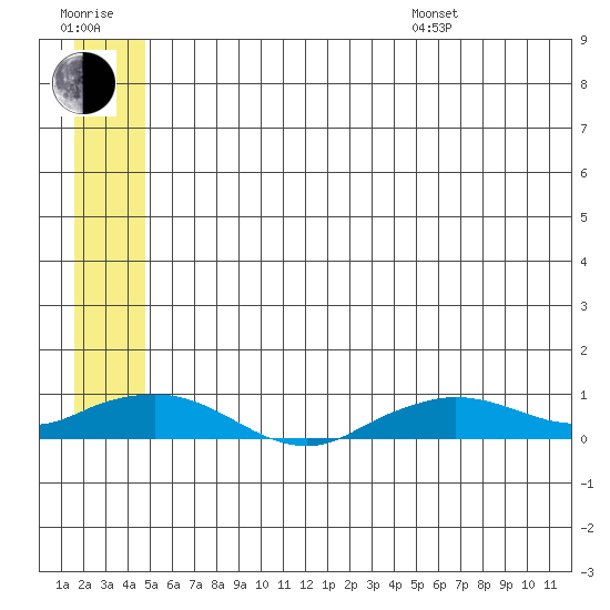 Shishmaref Inlet tide chart for Thursday, July 17, 2025