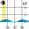 Shishmaref Inlet tide chart for Thursday, July 17, 2025