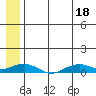 Shishmaref Inlet tide chart for Friday, July 18, 2025