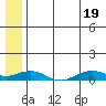 Shishmaref Inlet tide chart for Saturday, July 19, 2025