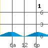Shishmaref Inlet tide chart for Tuesday, July 1, 2025
