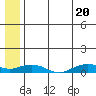 Shishmaref Inlet tide chart for Sunday, July 20, 2025