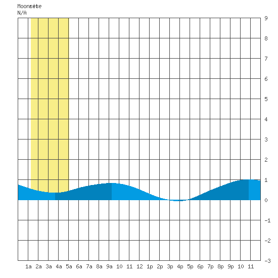 Shishmaref Inlet tide chart for Monday, July 21, 2025