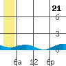Shishmaref Inlet tide chart for Monday, July 21, 2025