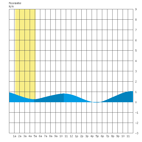 Shishmaref Inlet tide chart for Tuesday, July 22, 2025