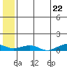 Shishmaref Inlet tide chart for Tuesday, July 22, 2025