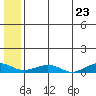 Shishmaref Inlet tide chart for Wednesday, July 23, 2025