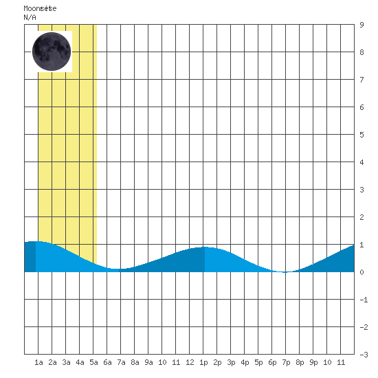 Shishmaref Inlet tide chart for Thursday, July 24, 2025