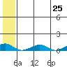Shishmaref Inlet tide chart for Friday, July 25, 2025