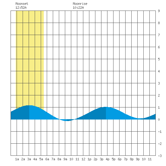 Shishmaref Inlet tide chart for Sunday, July 27, 2025