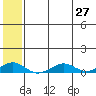 Shishmaref Inlet tide chart for Sunday, July 27, 2025