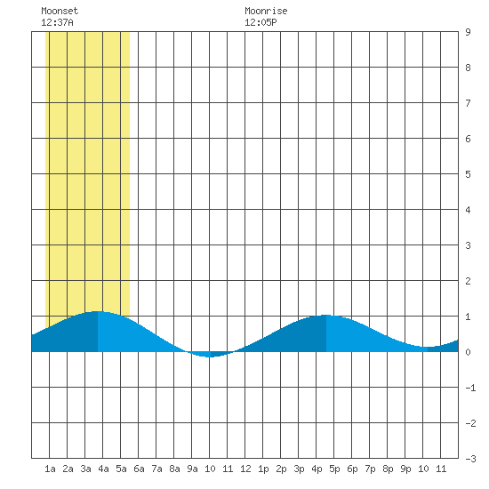 Shishmaref Inlet tide chart for Monday, July 28, 2025