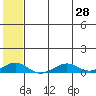 Shishmaref Inlet tide chart for Monday, July 28, 2025
