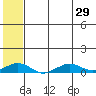 Shishmaref Inlet tide chart for Tuesday, July 29, 2025