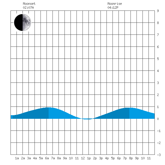 Shishmaref Inlet tide chart for Wednesday, July 2, 2025